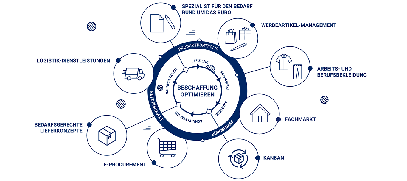 Produktportfolio von BETZ Bürobedarf