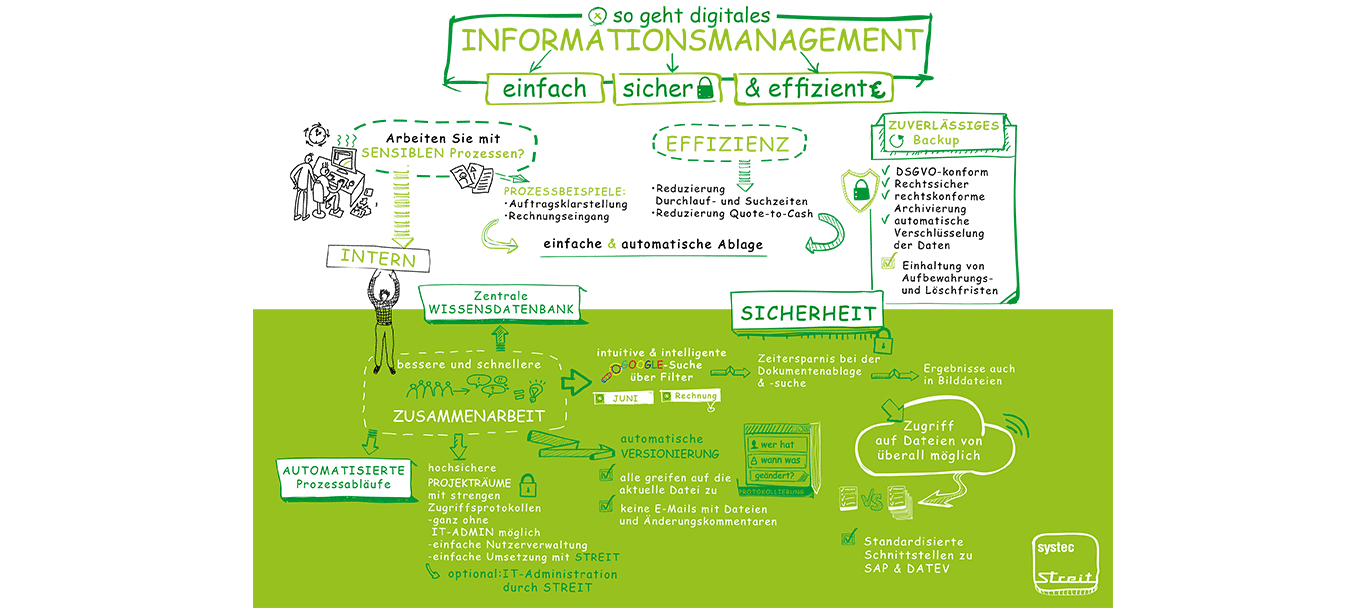 Darstellung Digitales Informationsmanagement