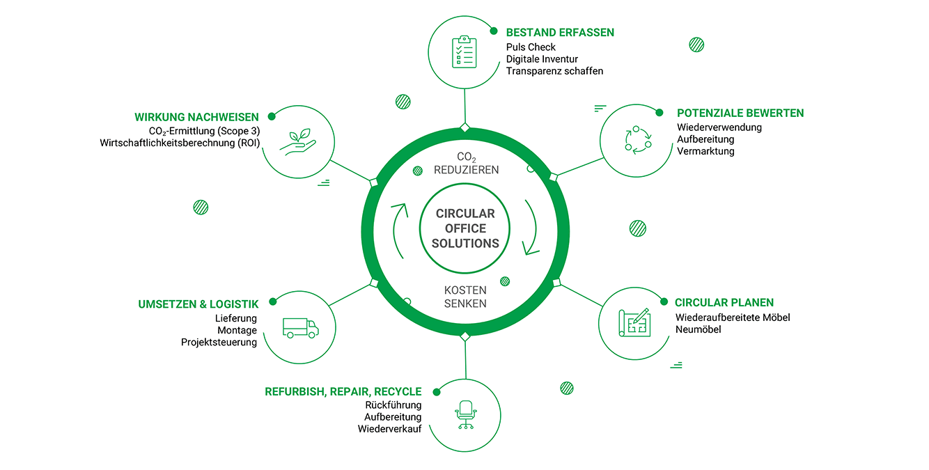 Circular Office Solutions Dienstleistungsangebot