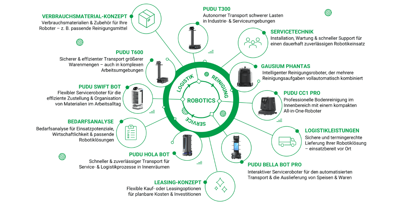 Robotiklösungen für Reinigung, Service und Logistik