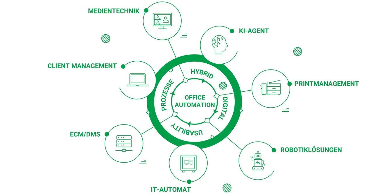 Dienstleistungsspektrum von STREIT systec