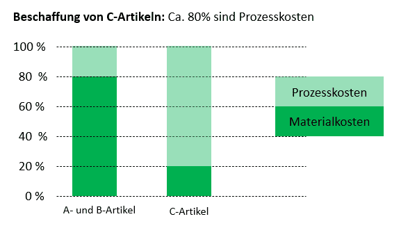 Beschaffung von C-Artikeln
