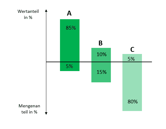 Die ABC-Analyse im Detail