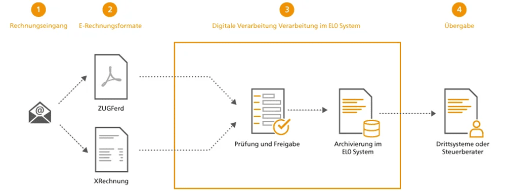 Rechnungsworkflow von ELO Invoice